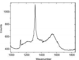 Raman spectrum of diamond coating